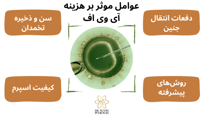 عوامل موثر بر هزینه آی وی اف