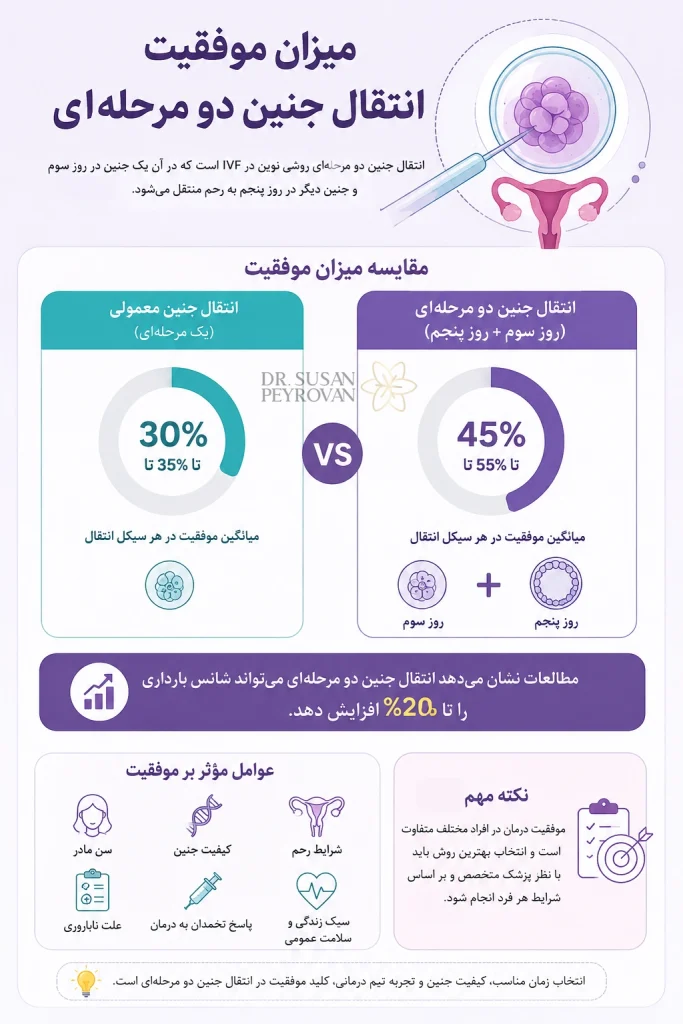 میزان موفقیت انتقال جنین دو مرحله ای
