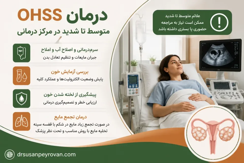 درمان OHSS متوسط تا شدید در مرکز درمانی — ارزیابی و درمان بیمار مبتلا به OHSS متوسط تا شدید در مرکز درمانی